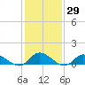 Piankatank River Bridge tide chart for Friday, January 29, 2021