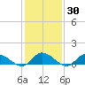 Piankatank River Bridge tide chart for Saturday, January 30, 2021