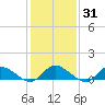 Piankatank River Bridge tide chart for Sunday, January 31, 2021