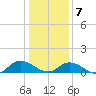 Piankatank River Bridge tide chart for Thursday, January 7, 2021