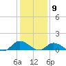 Piankatank River Bridge tide chart for Saturday, January 9, 2021