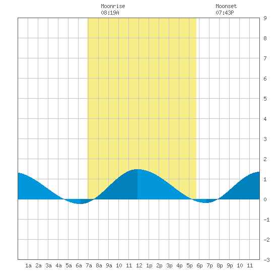 Piankatank River Bridge tide chart for Saturday, February 13, 2021