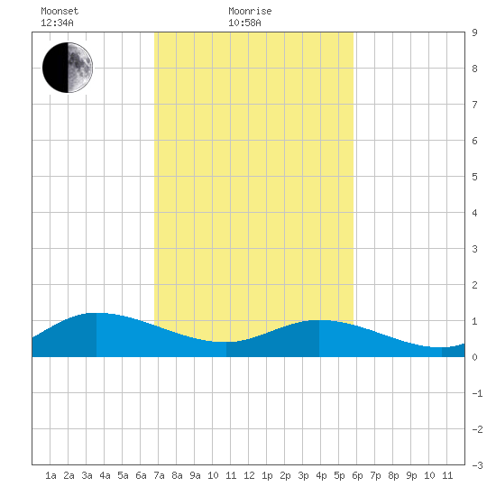 Piankatank River Bridge tide chart for Friday, February 19, 2021
