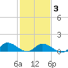 Piankatank River Bridge tide chart for Wednesday, February 3, 2021