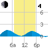 Piankatank River Bridge tide chart for Thursday, February 4, 2021