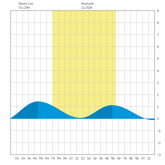 Piankatank River Bridge tide chart for Friday, February 5, 2021