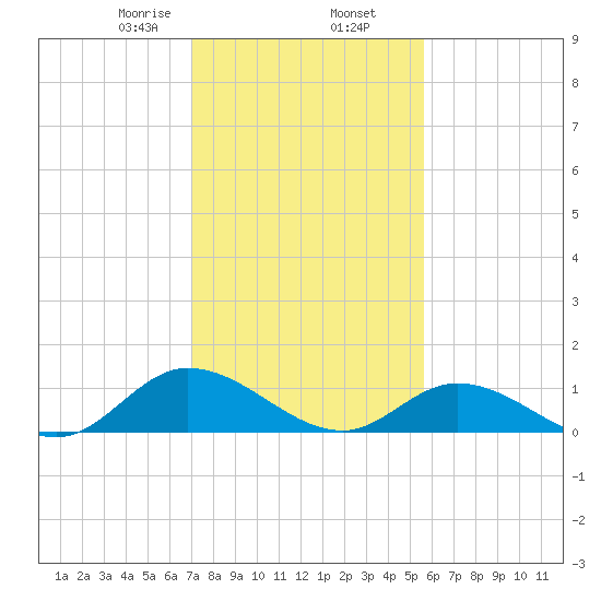 Piankatank River Bridge tide chart for Sunday, February 7, 2021