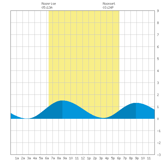 Piankatank River Bridge tide chart for Wednesday, March 10, 2021