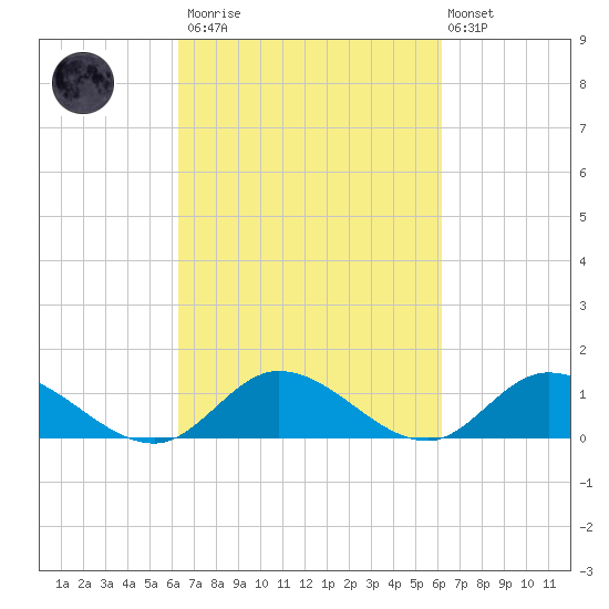 Piankatank River Bridge tide chart for Saturday, March 13, 2021