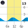 Piankatank River Bridge tide chart for Saturday, March 13, 2021