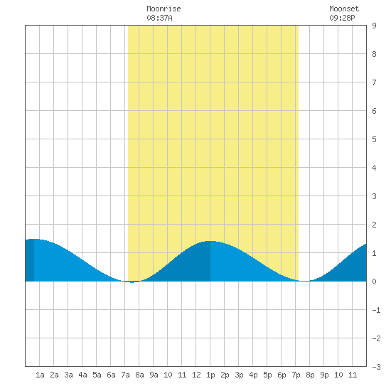 Piankatank River Bridge tide chart for Monday, March 15, 2021