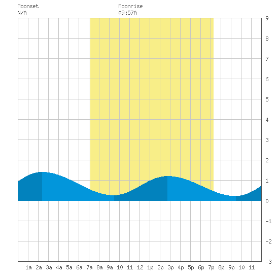 Piankatank River Bridge tide chart for Thursday, March 18, 2021