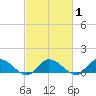Piankatank River Bridge tide chart for Monday, March 1, 2021