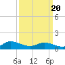Piankatank River Bridge tide chart for Saturday, March 20, 2021
