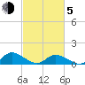Piankatank River Bridge tide chart for Friday, March 5, 2021