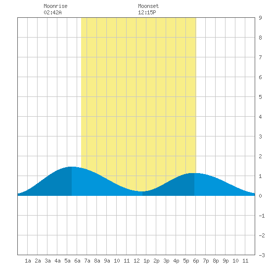 Piankatank River Bridge tide chart for Sunday, March 7, 2021