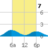 Piankatank River Bridge tide chart for Sunday, March 7, 2021