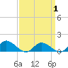 Piankatank River Bridge tide chart for Thursday, April 1, 2021