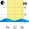 Piankatank River Bridge tide chart for Tuesday, April 20, 2021