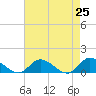 Piankatank River Bridge tide chart for Sunday, April 25, 2021