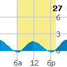 Piankatank River Bridge tide chart for Tuesday, April 27, 2021