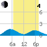 Piankatank River Bridge tide chart for Sunday, April 4, 2021