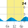 Piankatank River Bridge tide chart for Monday, May 24, 2021
