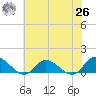Piankatank River Bridge tide chart for Wednesday, May 26, 2021