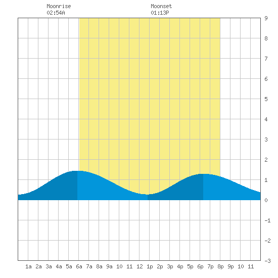 Piankatank River Bridge tide chart for Tuesday, May 4, 2021