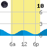 Piankatank River Bridge tide chart for Thursday, June 10, 2021