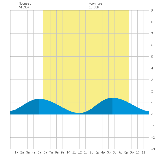 Piankatank River Bridge tide chart for Friday, June 18, 2021