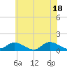 Piankatank River Bridge tide chart for Friday, June 18, 2021