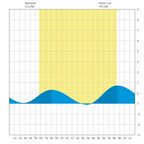 Piankatank River Bridge tide chart for Monday, June 21, 2021