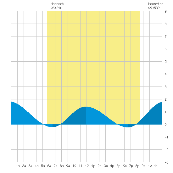 Piankatank River Bridge tide chart for Friday, June 25, 2021
