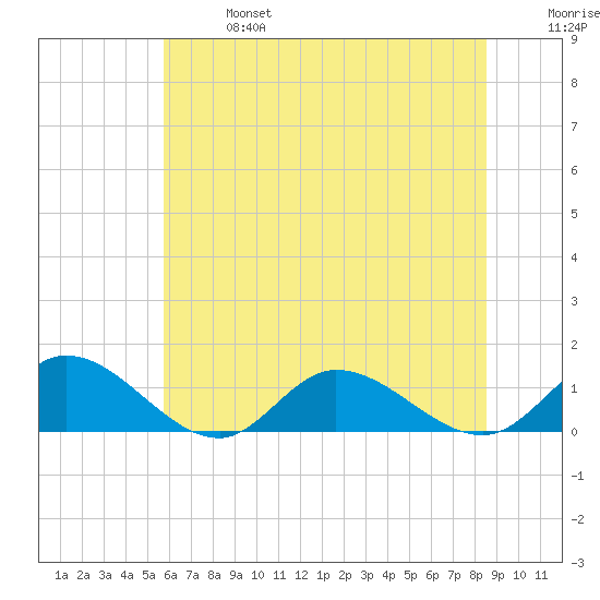 Piankatank River Bridge tide chart for Sunday, June 27, 2021