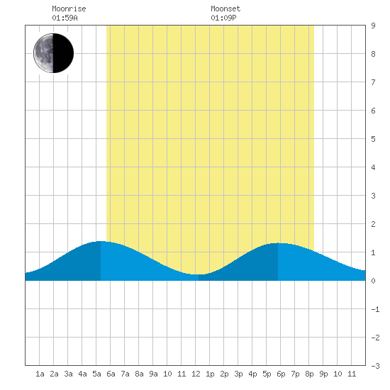 Piankatank River Bridge tide chart for Wednesday, June 2, 2021