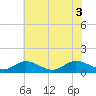 Piankatank River Bridge tide chart for Thursday, June 3, 2021