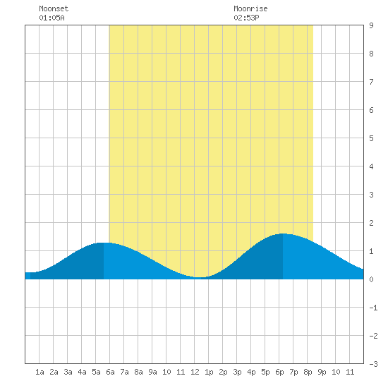 Piankatank River Bridge tide chart for Sunday, July 18, 2021