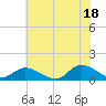 Piankatank River Bridge tide chart for Sunday, July 18, 2021