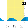 Piankatank River Bridge tide chart for Thursday, July 22, 2021