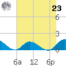 Piankatank River Bridge tide chart for Friday, July 23, 2021