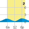 Piankatank River Bridge tide chart for Friday, July 2, 2021