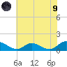 Piankatank River Bridge tide chart for Friday, July 9, 2021