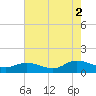 Piankatank River Bridge tide chart for Monday, August 2, 2021