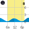 Piankatank River Bridge tide chart for Sunday, August 8, 2021