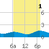 Piankatank River Bridge tide chart for Wednesday, September 1, 2021