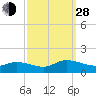 Piankatank River Bridge tide chart for Tuesday, September 28, 2021