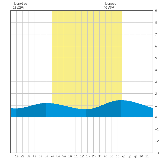 Piankatank River Bridge tide chart for Thursday, September 30, 2021