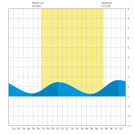 Piankatank River Bridge tide chart for Sunday, September 5, 2021