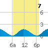 Piankatank River Bridge tide chart for Tuesday, September 7, 2021